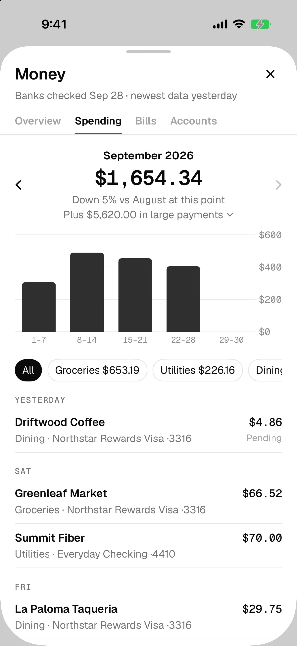 September spending of $1,654.34, down 5% from August, with a bar for each week, category filters, and recent charges such as Driftwood Coffee and Greenleaf Market.